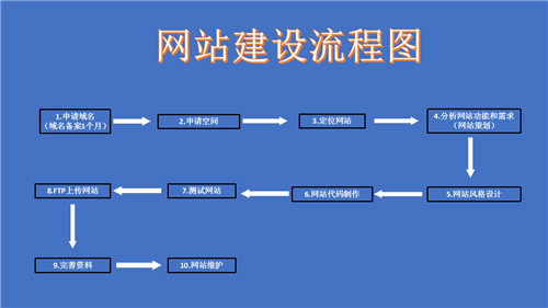 吉林市网站建设,吉林市外贸网站制作,吉林市外贸网站建设,吉林市网络公司,深圳网站建设的流程。